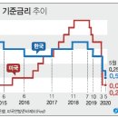 한미 기준금리 추이 이미지