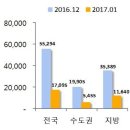 대출규제에 쪼그라드는 분양 시장..1월 분양 전달比 70% &#39;뚝&#39; | 이미지