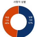 국가별. 지역별 코로나바이러스 발생현황(2020.05.07일 0시기준) 이미지