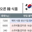 中 ‘반입 불허’ 명단 오른 K푸드... CJ제일제당·사조대림 등 이미지