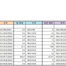 엑셀, 월.일.시간.분 차이 계산 이미지