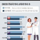 OECD 주요국 의사의 소득과 의사 수 이미지