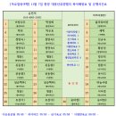 (좌석배정표)11월 07일 함양대봉산휴양밸리 가을단풍 파노라마 & 함양여행 좌석배정표 이미지