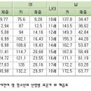 어린이및 청소년의 연령별 표준키와 체중표 이미지