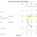 미국 인플레이션이 보고되지 않은 덕분에 실질 소득은 0.3% 증가 이미지