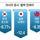 코스피 종목 99% 하락, 시총 192조 증발...올 상승분 다 날아갔다 이미지