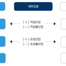 세정세무회계사무소 티스토리