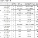 LH 경기도 남부권 택지지구 용지 매각 이미지