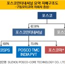 (주)포스코인터내셔널 이미지