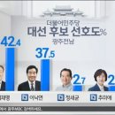 [광주/목포/여수MBC 공동조사] 광주전남 이재명 42.4% 이낙연 37.5% (민주당 대선후보) 이미지