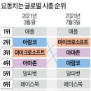 '석유공룡' 아람코 밀어낸 아마존, 시총 3위로 이미지