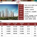 오산 아파트 현대힐스테이트 600만원대 이미지