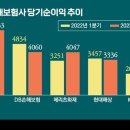 손보사 '빅5' 날았다…1분기 순이익 2조원 돌파 이미지