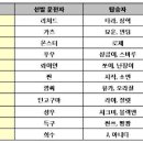 [i30CW 쁘띠프랑스] 차량 배차 및 숙박 &amp; 공지사항 이미지