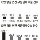 유방, 자궁 수술시 생각해 보아야 할 일 이미지