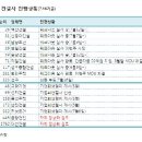 C등급 건설사 워크아웃 '속도전' 이미지