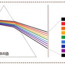 햇빛과 같은 하나의 백색광이 무지개처럼 여러 빛깔로 나뉘는 빛의 분산은 스펙트럼 현상을 말한다 이미지