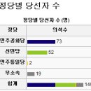 국회의원 8대부터 18대까지 선거 결과 집대성 이미지