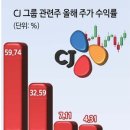 K-정책 수혜…CJ 그룹주 일제히 상승세 이미지