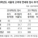 서울-고려-연세대 정시 하향지원 뚜렷 이미지