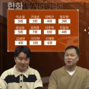 SBS 스포츠 관계자들의 키움, 한화 2024시즌 성적 예상 이미지