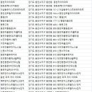 수지동도센트리움-진산마을성원상떼빌-현대파일빌리지 | 수지아파트