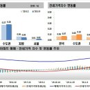 [세종시 부동산]2020년 03월 2주간 주간아파트 가격동향 이미지