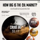 원유 시장은 얼마나 큽니까? 이미지