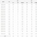 식품가공기능사 응시인원, 합격률 (2017년까지) 이미지