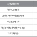 수도권 대학이 실시하는 '지역균형전형' 이란? 이미지