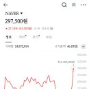 네이버 주가 1년치 보는데 웃기지도 않네.. 이미지