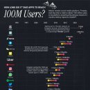 인기 앱이 1억 명의 사용자에게 도달하는 데 걸린 시간 이미지