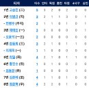 [퓨처스리그]7월26일 한화이글스2군 vs 롯데2군 3:10 「8연패」 이미지