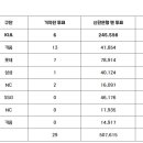 KBO 6월 월간MVP 투표 결과 이미지