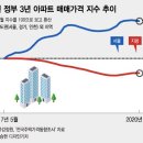 “집값 상승이 한국의 불평등 심화 외5건 [이공원교수님의 카톡에서] 이미지