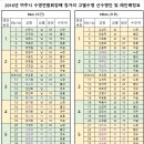 2016년 여주시 수영연합회장배 장거리 고별 수영대회 선수명단 및 레인배정표 이미지