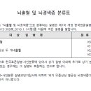 무배당 뇌출혈 및 뇌경색증진단특약Ⅰ(갱신형) 약관[판매기간: 2016.10.17~2016.12.31] 이미지