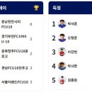 2024 K리그 주니어 U18 (B) (후반기-하위스플릿) 순위표(8월24일---8월30일/31일) 이미지