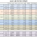 2022년 국내 5사 판매실적 전년 대비 4% 증가, 수출 실적 개선 이미지