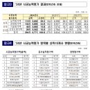 2024년도 건설업체 시공능력평가(2024년 건설업 순위) 결과 - 삼성물산(1위) 현대건설(2위) 대우건설(3위) 순 - 이미지