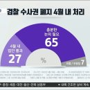 막산당 검수완박 강행 여론조사 이미지