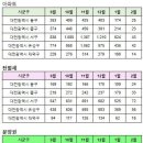 대전광역시 2월8일 아파트 실거래(건수:90건 국화라이프,대전 노은4지구 한화 꿈에그린 2블록 신고가:15건) 이미지