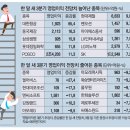 삼성 SDI 본사 피트니스 | [신문 스크랩] 211011월 / 매일경제 (feat.작심삼일 넘었다 !)