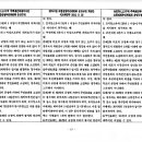 용문동1,2,3구역 주택재건축정비사업 조합설립추진위원회 운영규정 (수정안 비교표2) 이미지