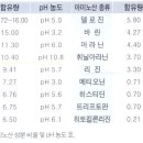 모발구성 아미노산 성분 비율 및 pH농도표 이미지