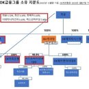 OK캐피탈 신용등급 추락 &#39;A-&#39;→&#39;BBB+&#39;…&#34;유동성관리 부담&#34; 이미지