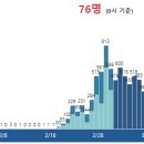 코로나 확진자 추세 그래프_20200324 이미지