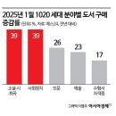2023/ 1 [독서모임]2023 난쏘공:문학 작품으로 삶의 자리 읽기 | 한강 효과·텍스트힙 열풍… ‘문학’에 빠진 1020세대