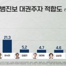 [여론조사]차기 대권주자 진보 이재명 44.6%·보수 유승민 22.2% 이미지