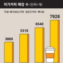 “저가 커피 한 곳만 생겨도 풍비박산”…출혈경쟁에 인건비도 못 건지는 카페들 이미지